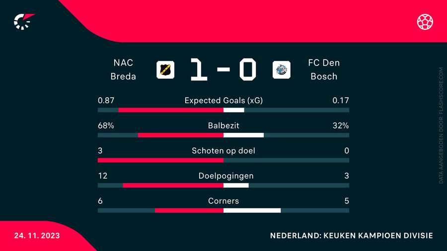 De statistieken van NAC-FC Den Bosch