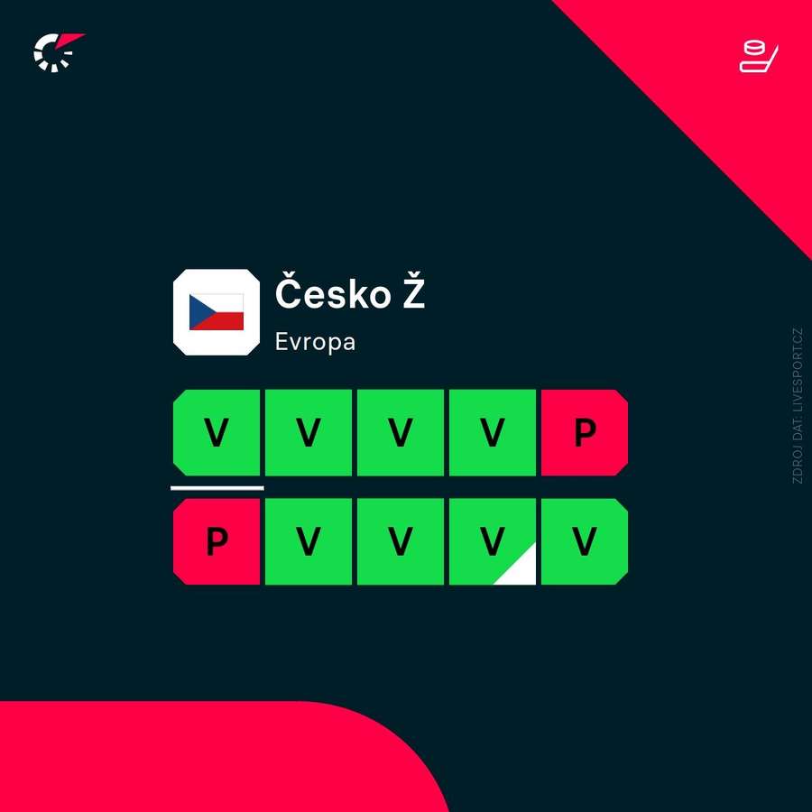 Aktuální forma mužstva. Aktuální forma mužstva.