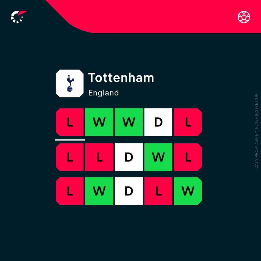 Tottenham's recent form Tottenham's recent form