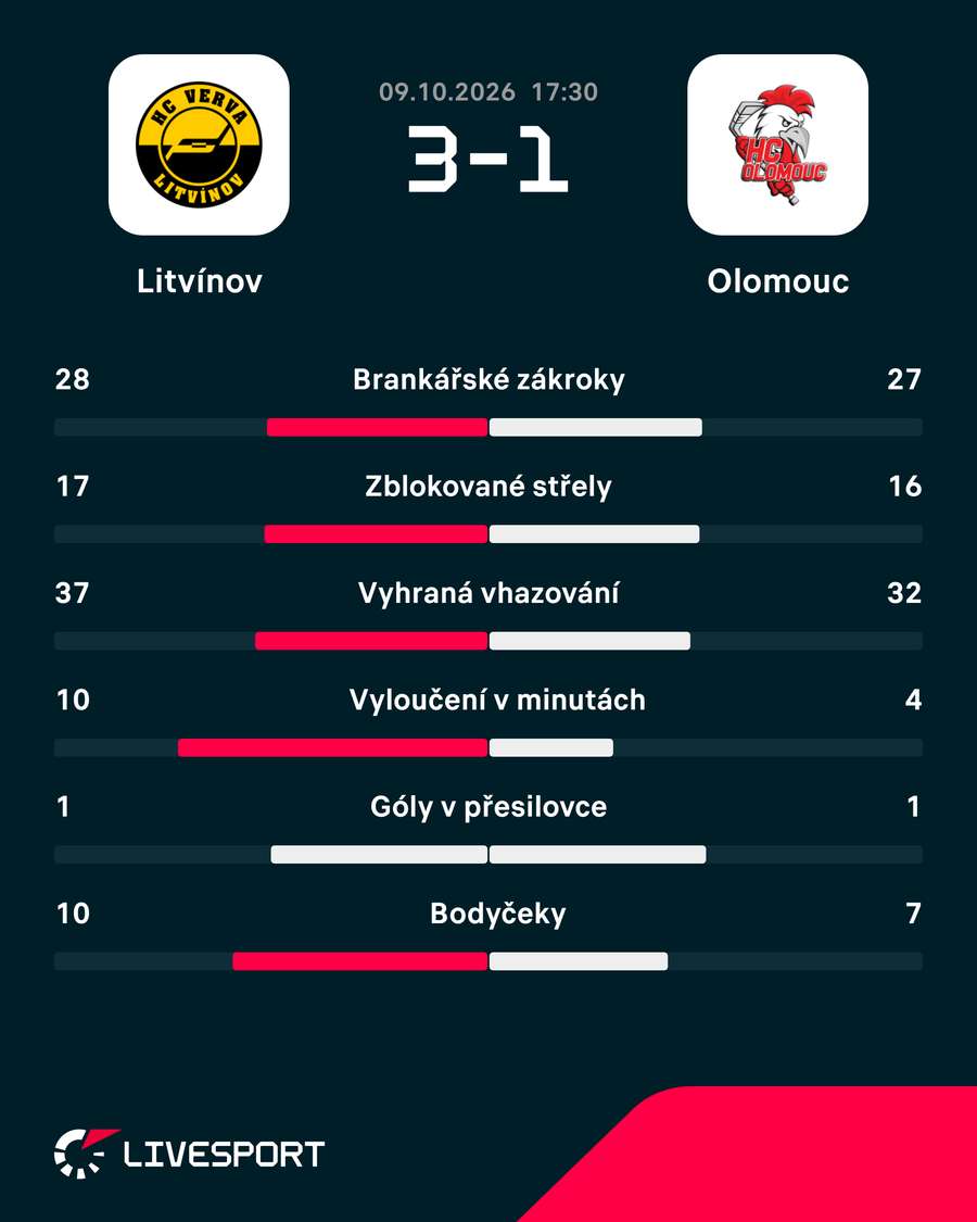Statistiky zápasu. Statistiky zápasu.