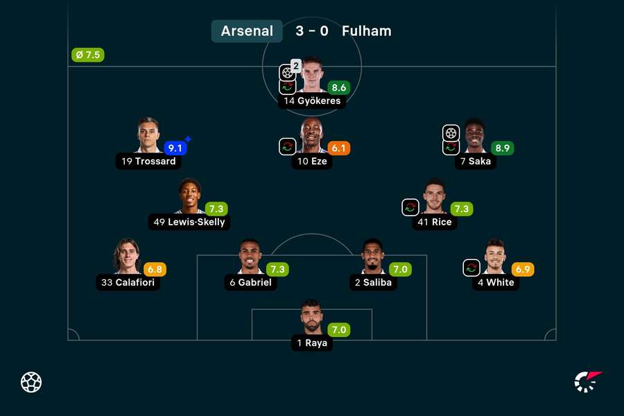 As notas dos jogadores titulares do Arsenal na partida