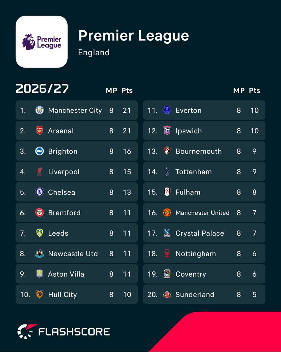 Premier League table Premier League table
