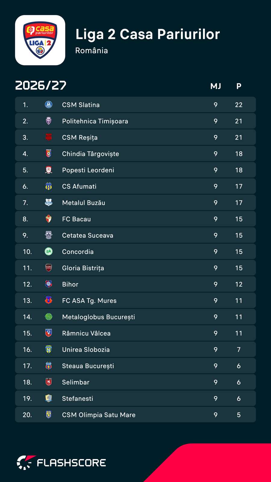 Clasament Liga 2