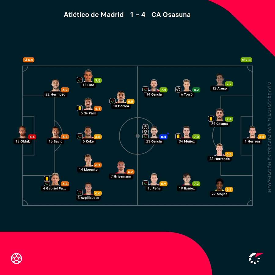 Las notas de los jugadores del Atlético-Osasuna