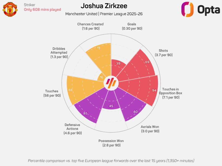 Joshua Zirkzee radar graphic - Premier League 2025/26