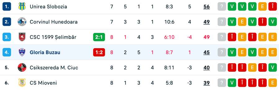 Clasament play-off Liga 2