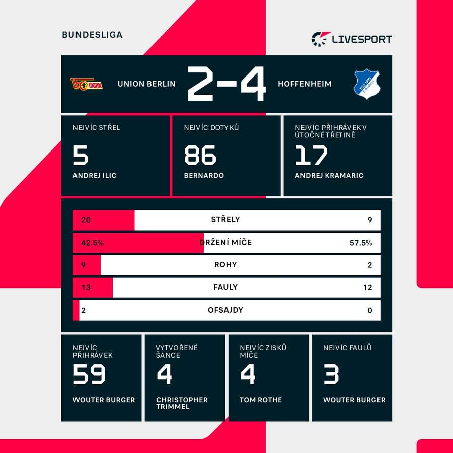 Statistiky utkání. Statistiky utkání.