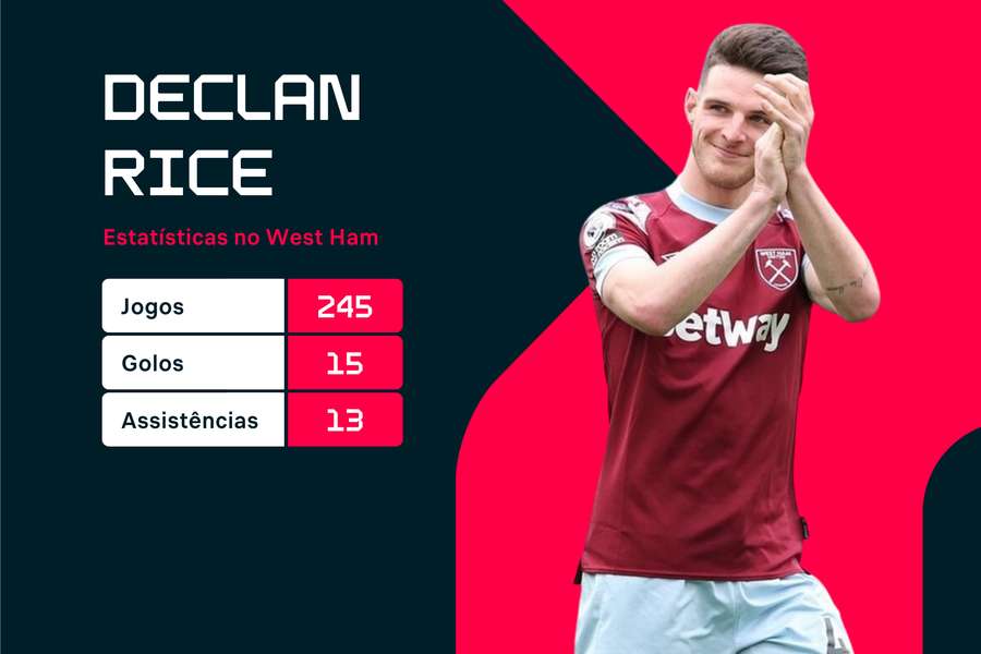 As estatísticas de Declan Rice no West Ham