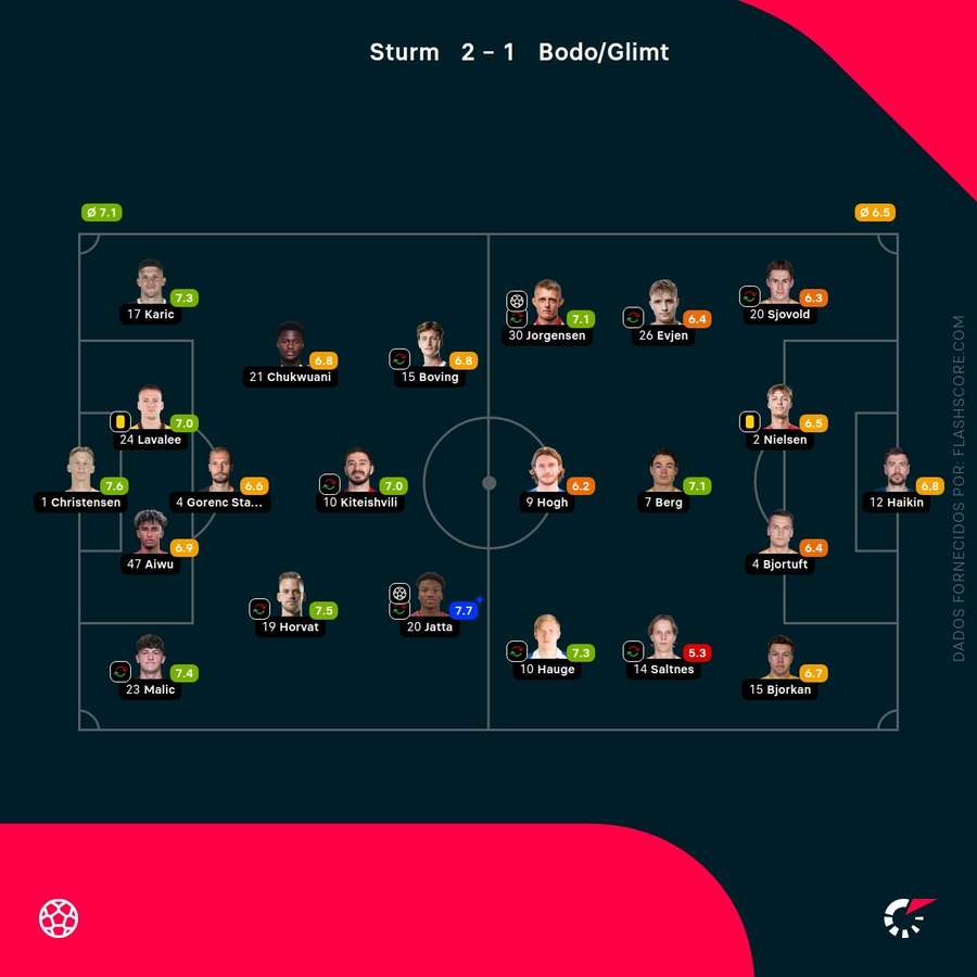 Notas finais dos jogadores Notas finais dos jogadores