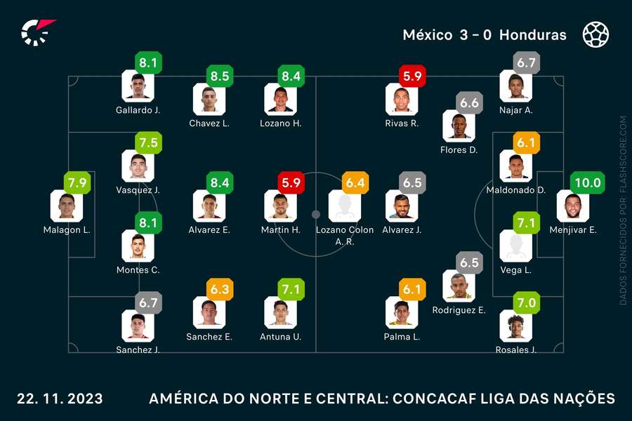 As equipas escolhidas pelos selecionadores de México e Honduras