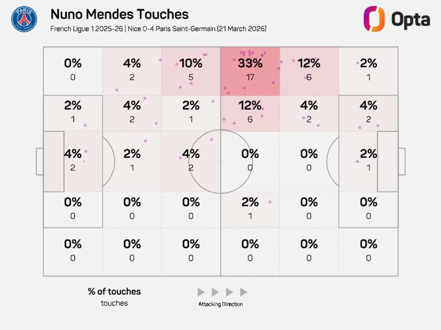 O raio de ação de Nuno Mendes contra o Nice O raio de ação de Nuno Mendes contra o Nice