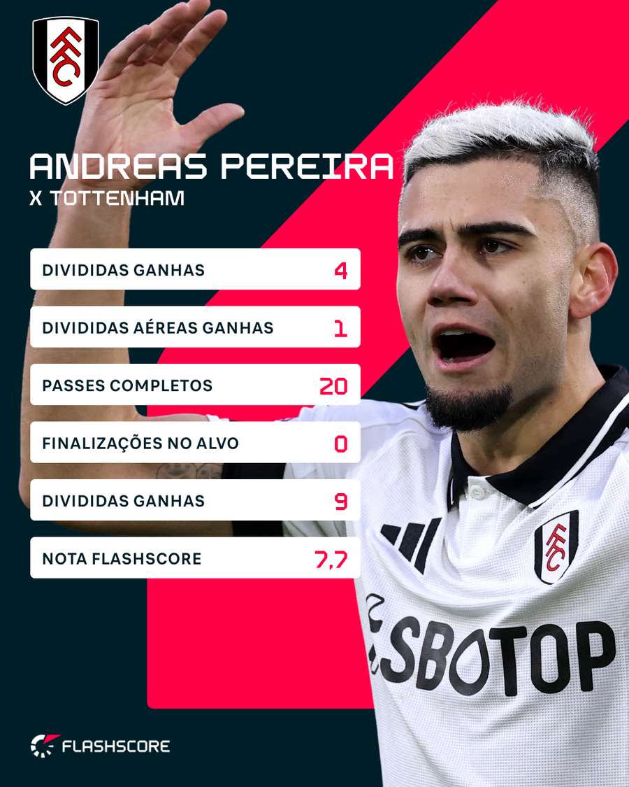 Números de Andreas Pereira contra o Tottenham Números de Andreas Pereira contra o Tottenham