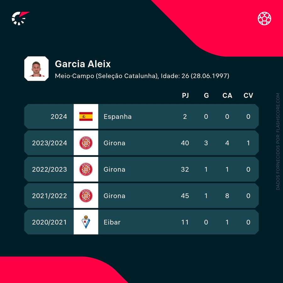 Os números de Aleix García