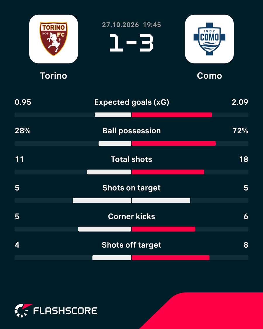 Match stats Match stats