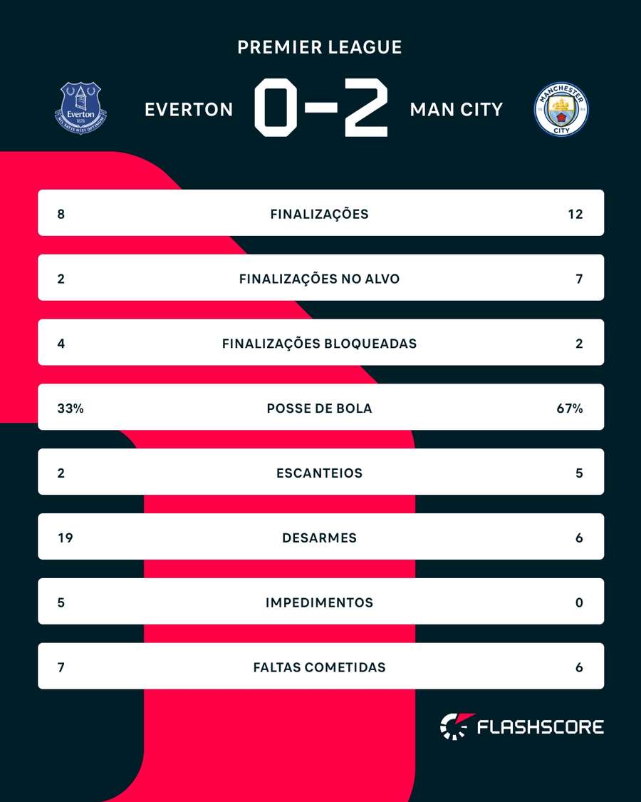As estatísticas de Everton x Manchester City
