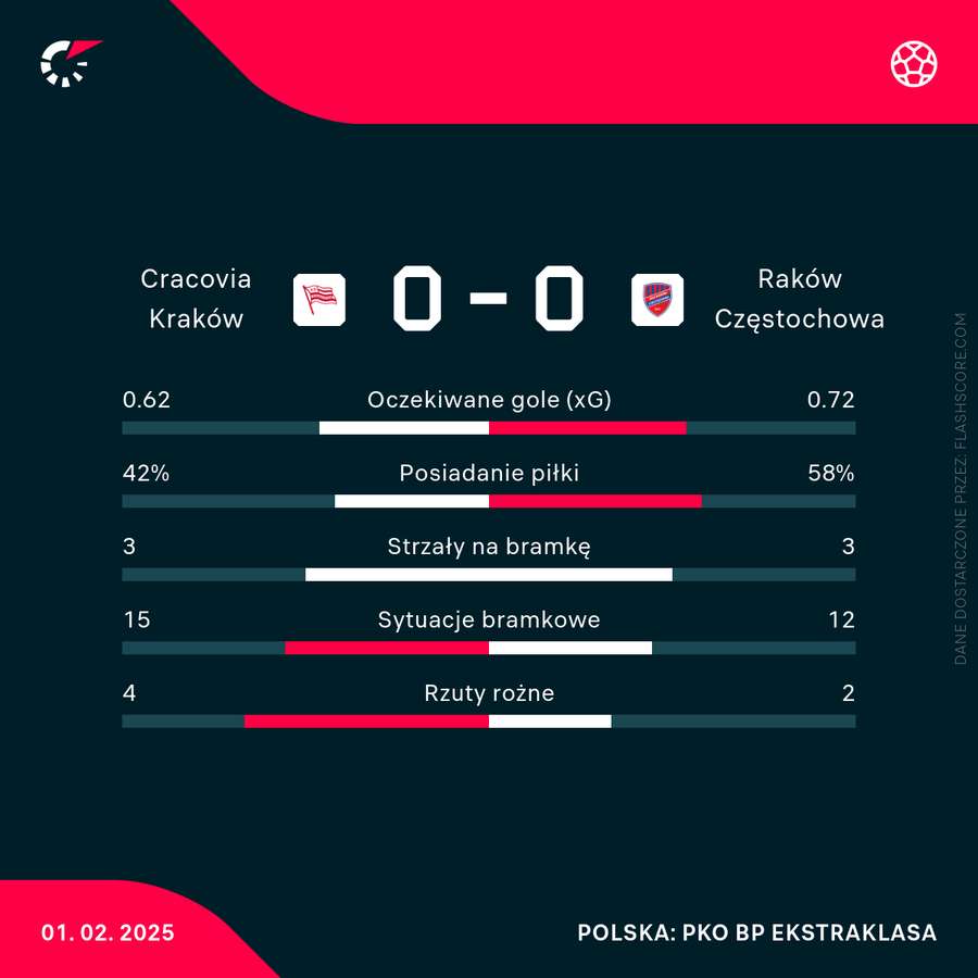 Statystyki meczu Cracovia - Raków