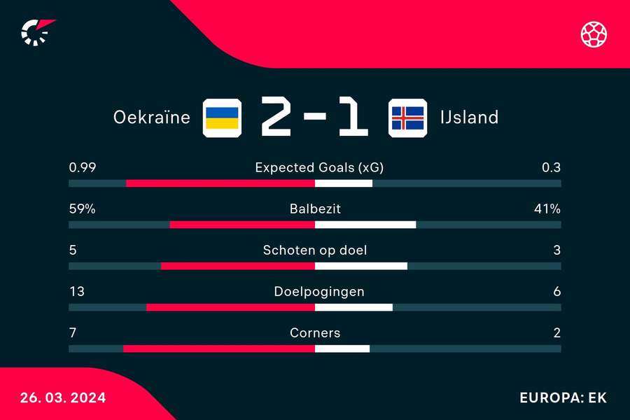 Statistieken Oekraïne - IJsland