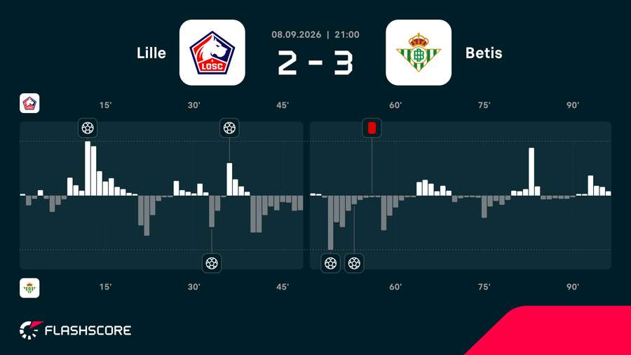 Lille - Betis match momentum