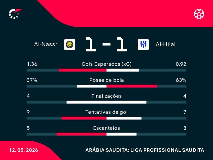 As estatísticas do empate entre Al-Nassr e Al-Hilal As estatísticas do empate entre Al-Nassr e Al-Hilal