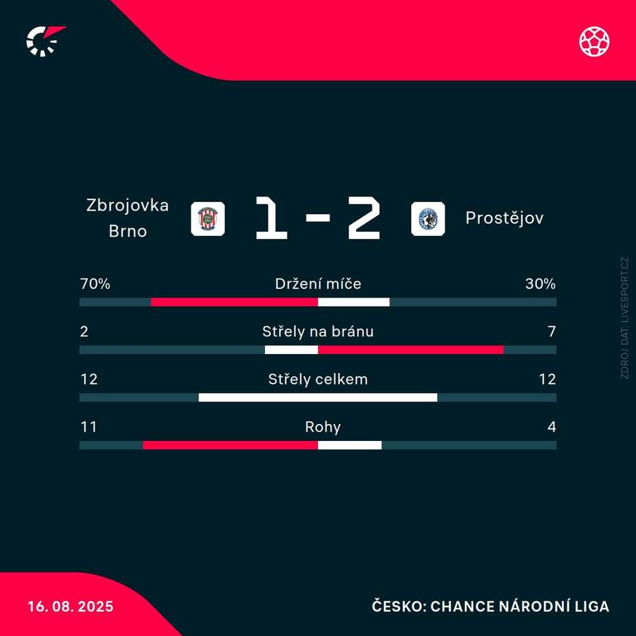 Statistiky zápasu. Statistiky zápasu.