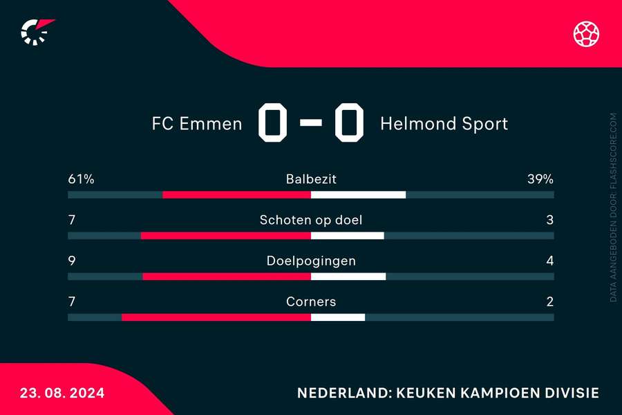 Statistieken Emmen-Helmond Sport