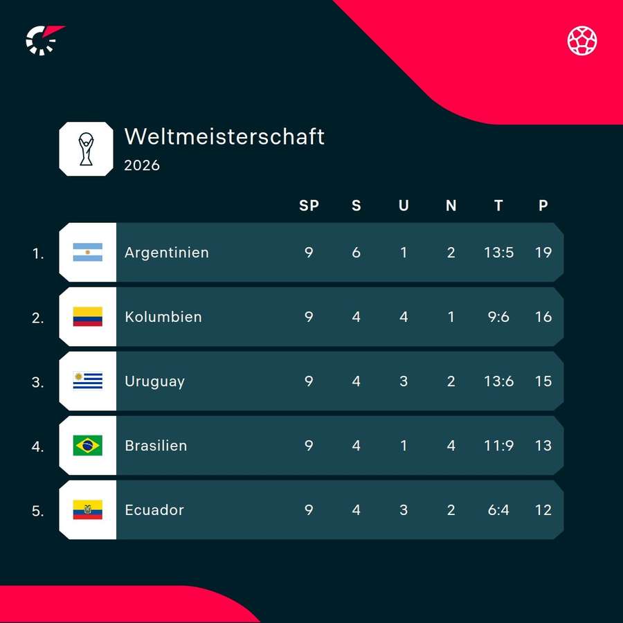 Tabelle: Top 5 der Südamerika-Quali.