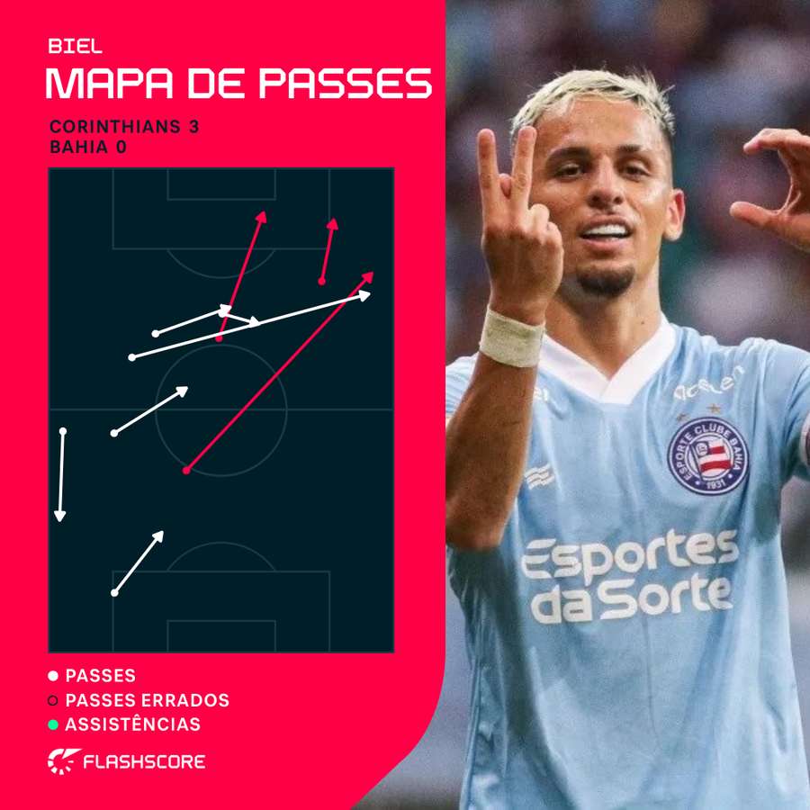 Mapa de passes de Biel contra o Corinthians Mapa de passes de Biel contra o Corinthians