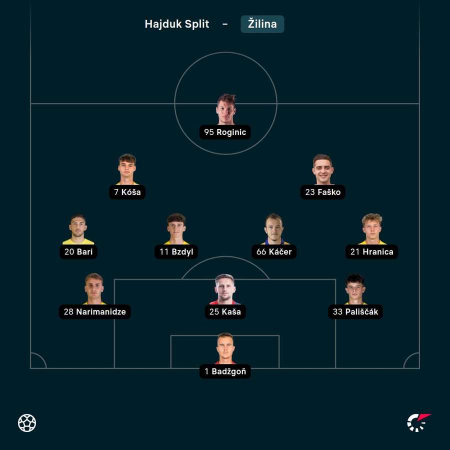 Základná zostava Žiliny. Základná zostava Žiliny.