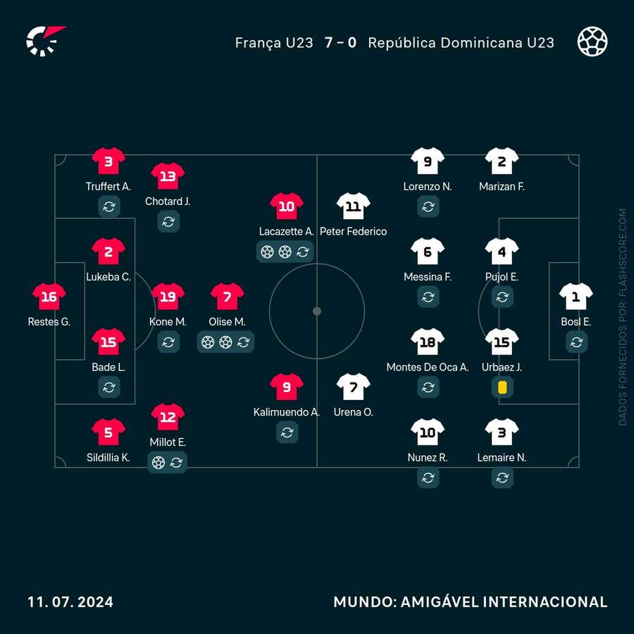 Os onzes iniciais das duas equipas