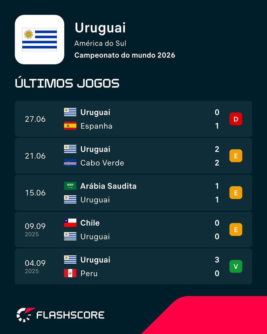 Últimos jogos do Uruguai Últimos jogos do Uruguai