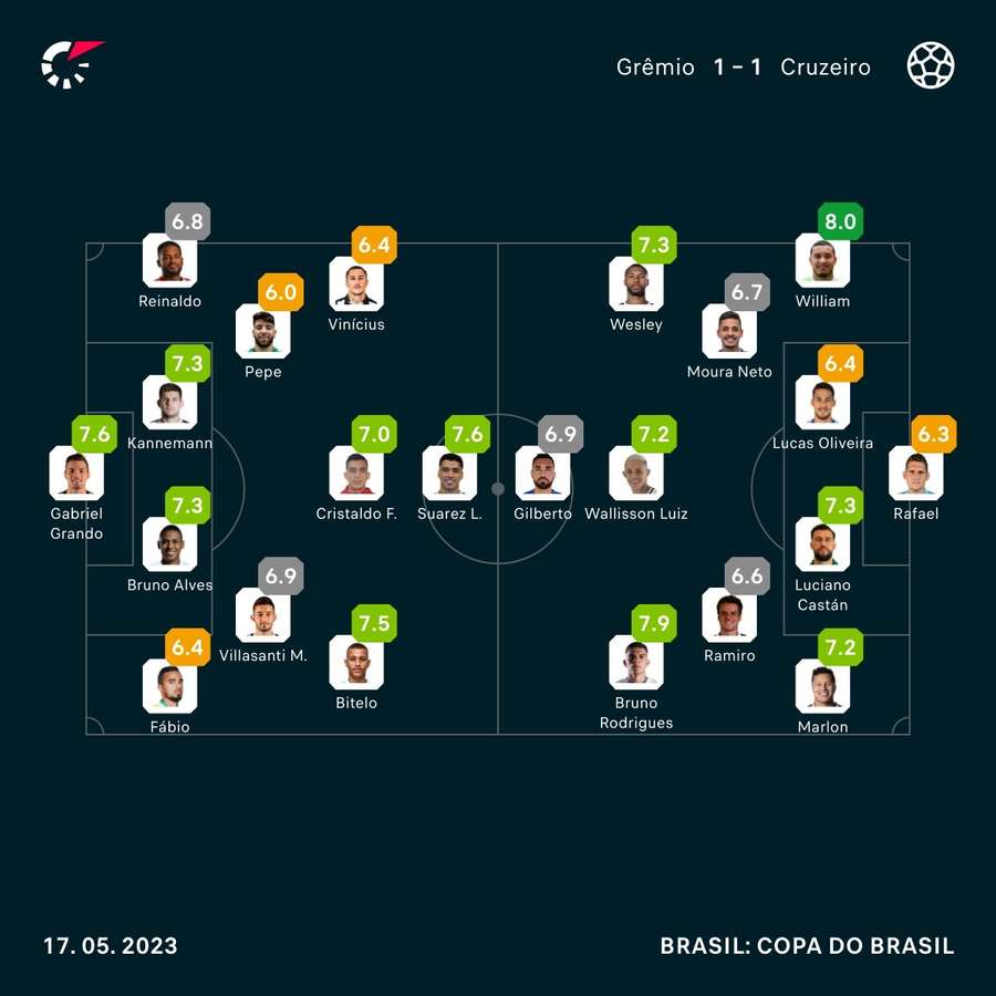 As notas dos jogadores de Grêmio e Cruzeiro no confronto