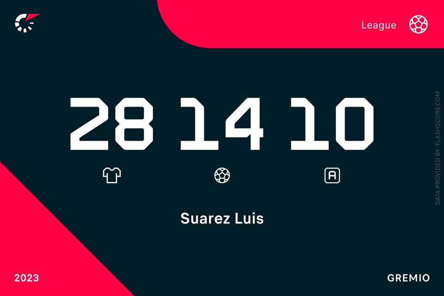 Statistici Luis Suarez