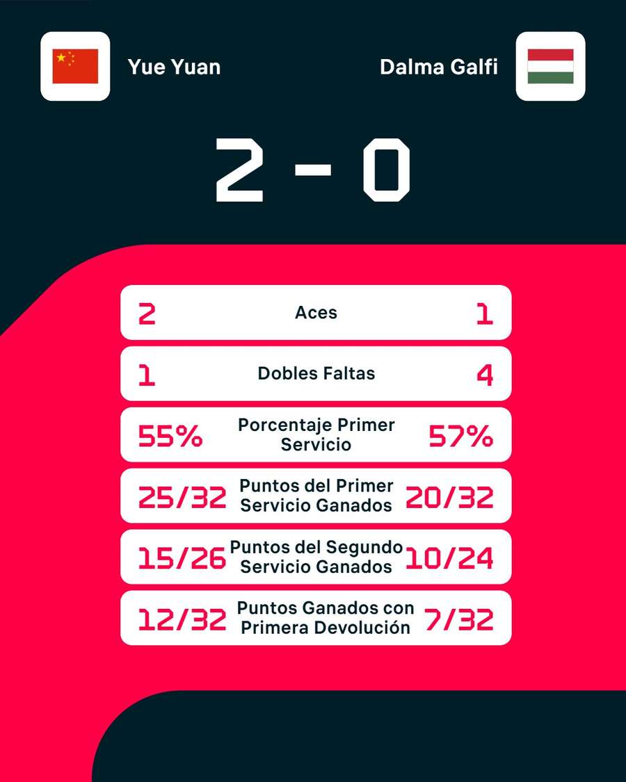 Las estadísticas del partido Las estadísticas del partido