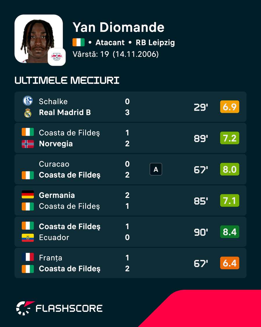 Note în ultimele meciuri ale lui Diomande Note în ultimele meciuri ale lui Diomande