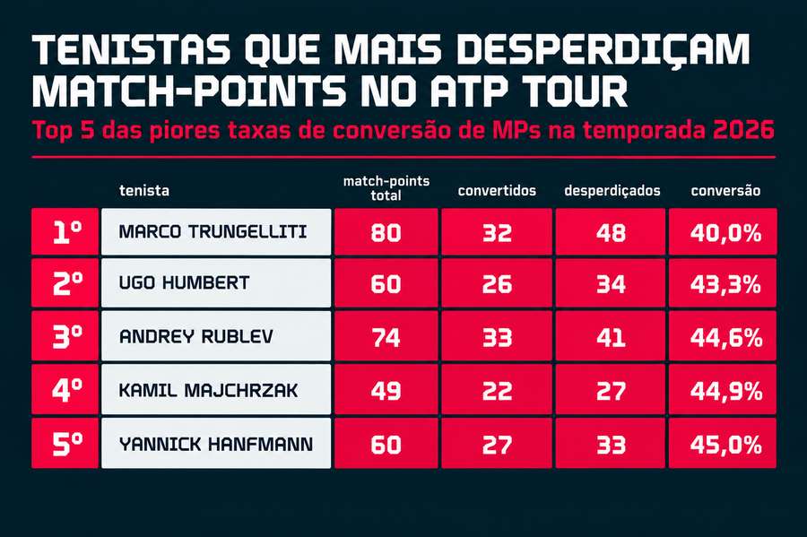 Quem menos converte match-points dentro do top 100? Quem menos converte match-points dentro do top 100?