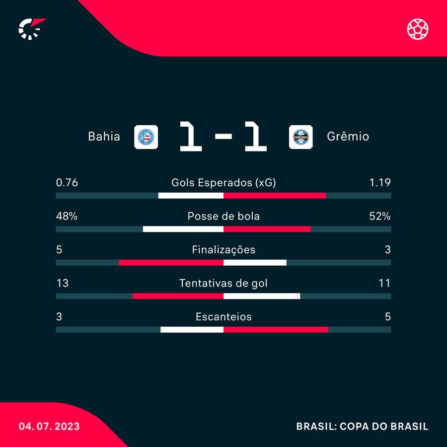 As principais estatísticas do empate em Salvador