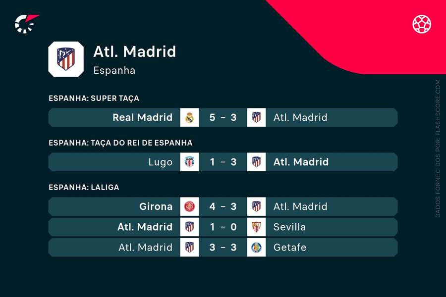 Os últimos resultados do Atlético de Madrid Os últimos resultados do Atlético de Madrid