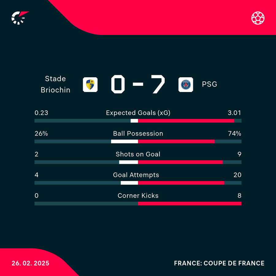 Match stats Match stats