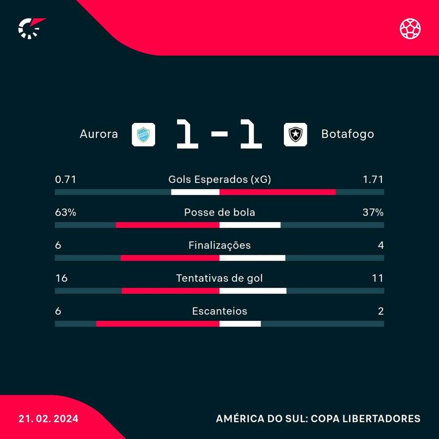 As principais estatísticas do empate entre Aurora e Botafogo