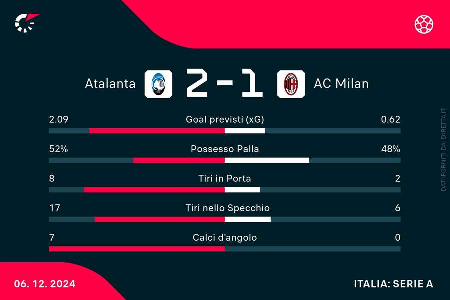 Le statistiche del match