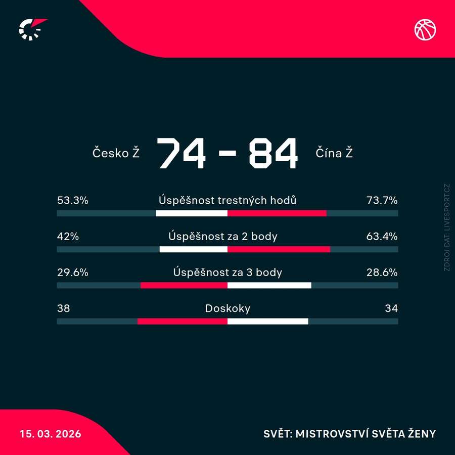 Statistiky utkání.