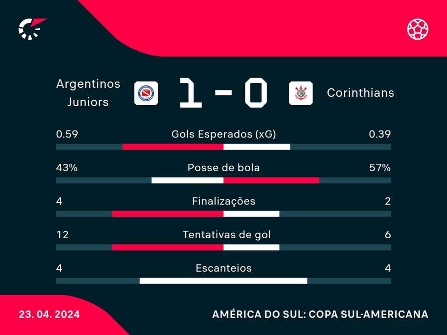 As principais estatísticas da derrota do Corinthians para o Argentinos Juniors