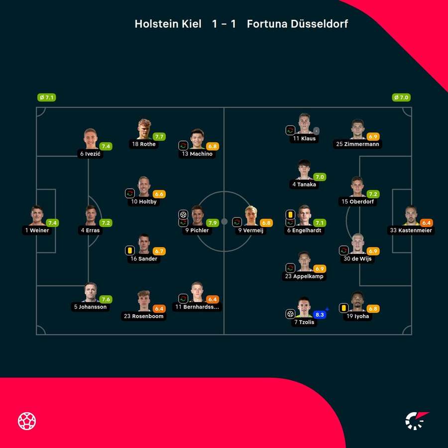 Noten: Holstein Kiel vs. Fortuna Düsseldorf