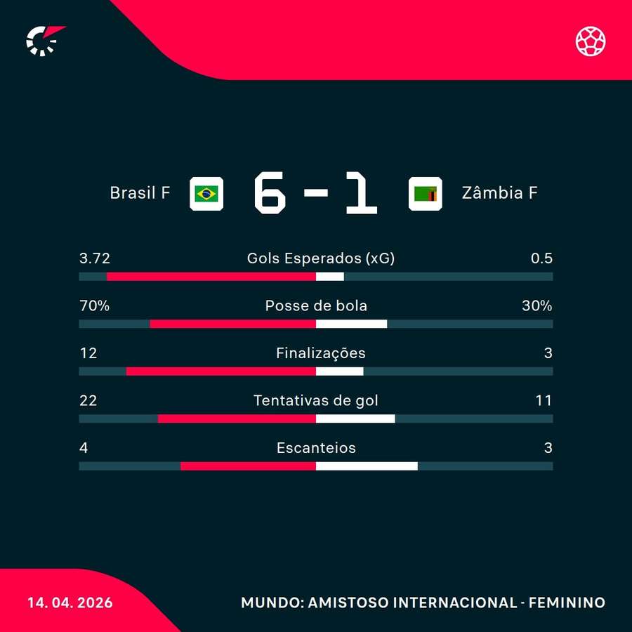 As estatísticas da goleada do Brasil sobre a Zâmbia As estatísticas da goleada do Brasil sobre a Zâmbia
