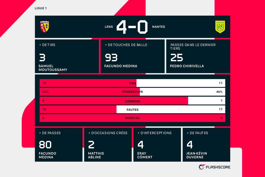 Les statistiques du match Les statistiques du match