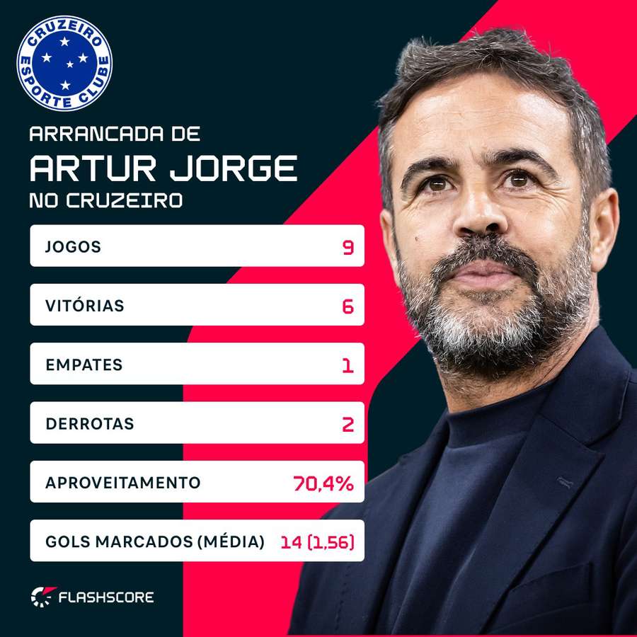O início de Artur Jorge no Cruzeiro