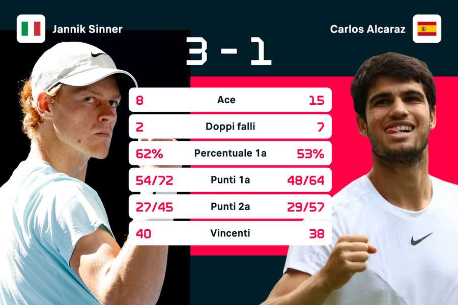 Le statistiche della finale