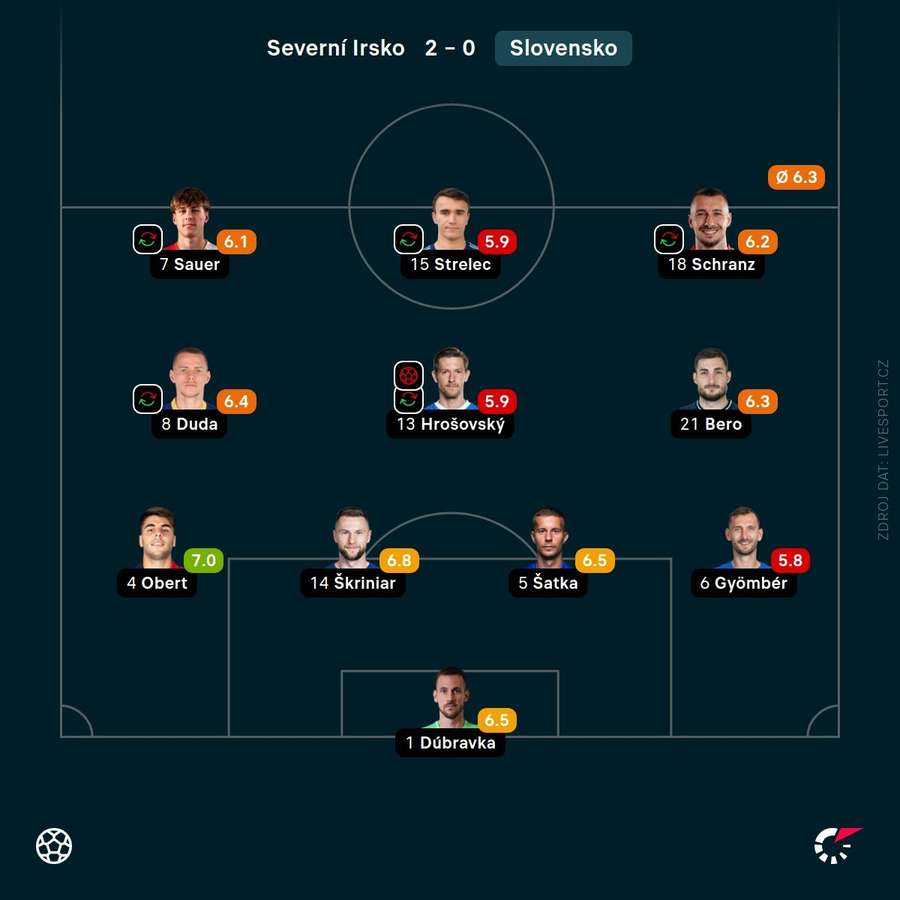 Známkování slovenských reprezentantů. Známkování slovenských reprezentantů.