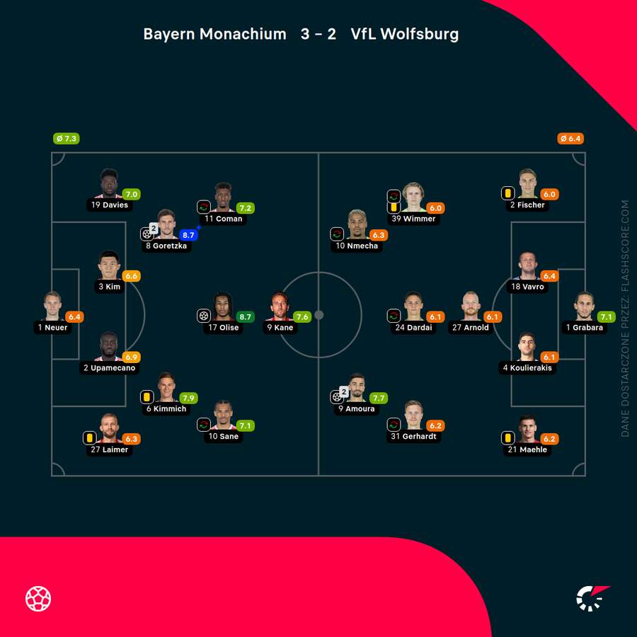 Składy i noty za mecz Bayern - Wolfsburg Składy i noty za mecz Bayern - Wolfsburg
