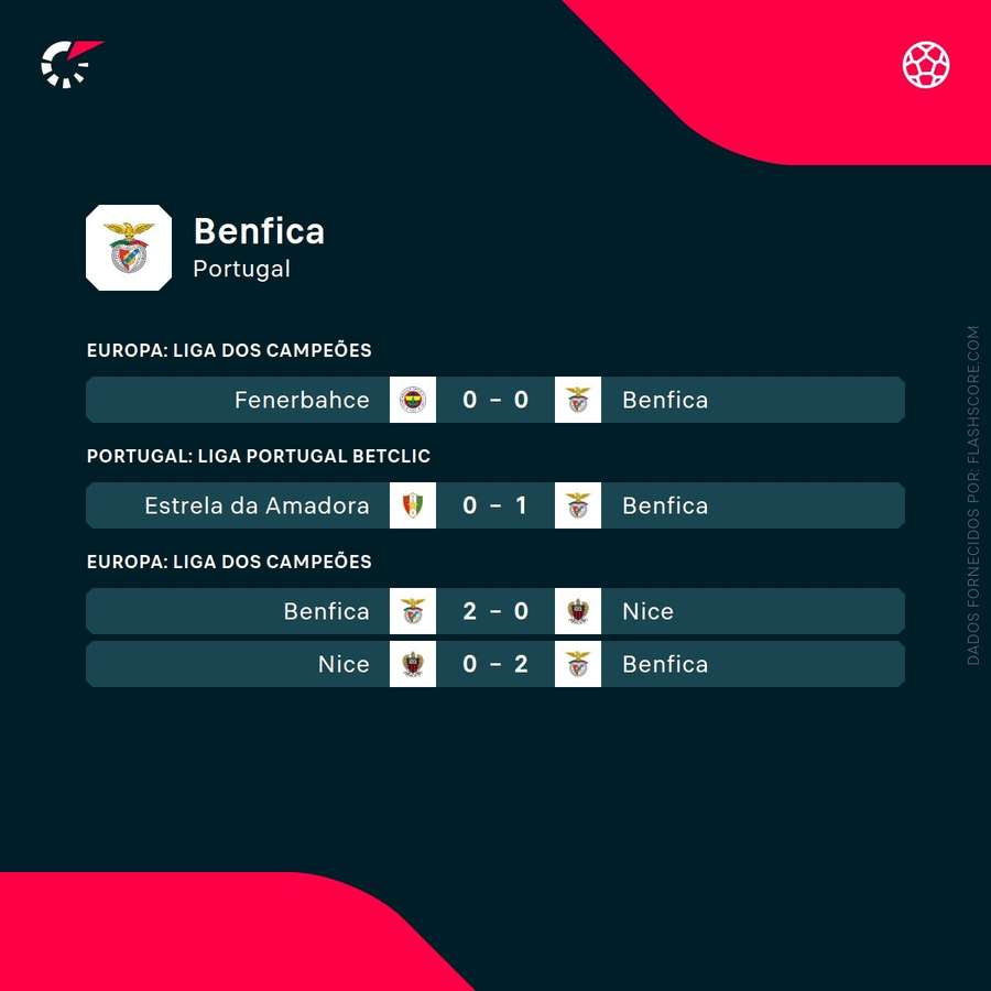 Os últimos jogos do Benfica